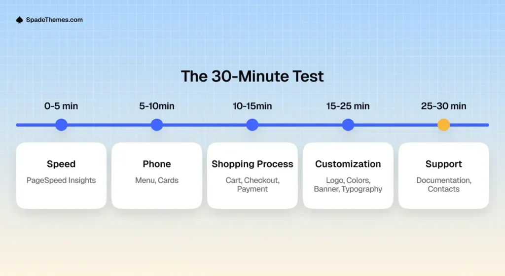 Testing WooCommerce theme performance mobile responsiveness shopping experience and customization
