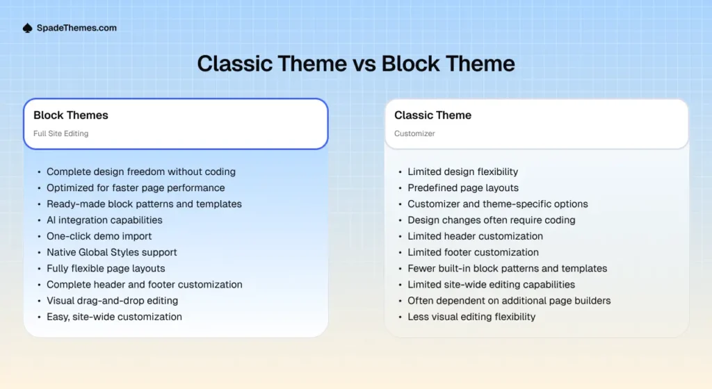 Comparison of WooCommerce block themes and classic WordPress themes